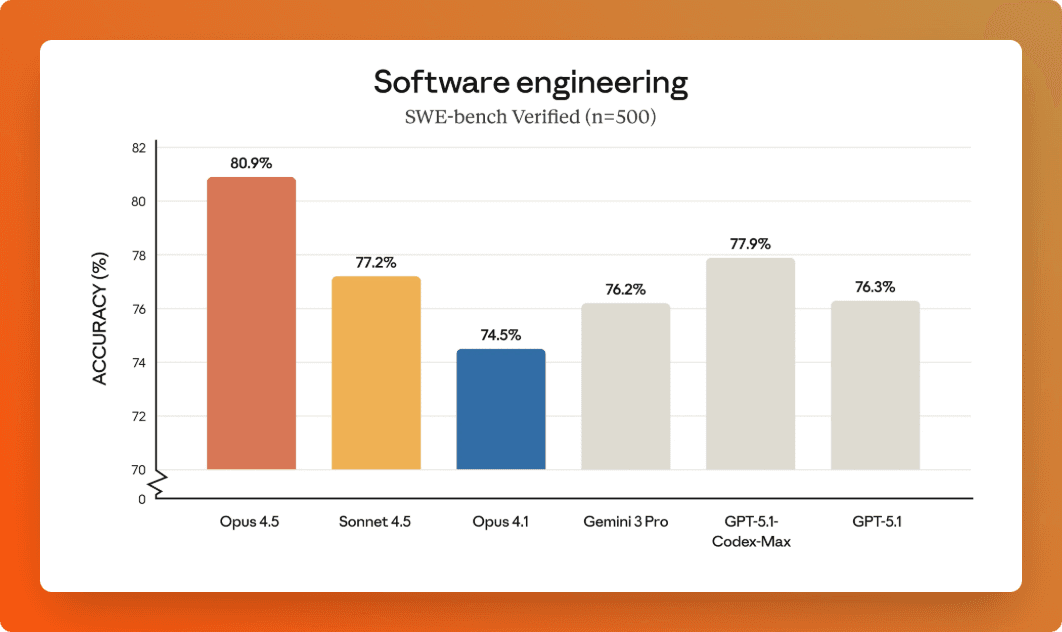 Opus 4.5 benchmark results